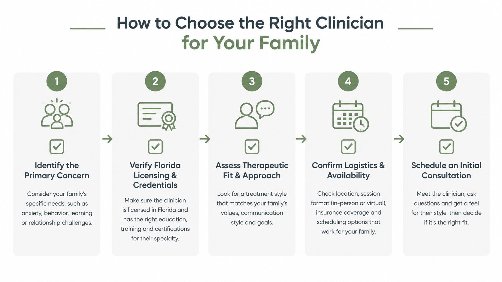 A five-step infographic guide on how to choose the right mental health clinician for your family.