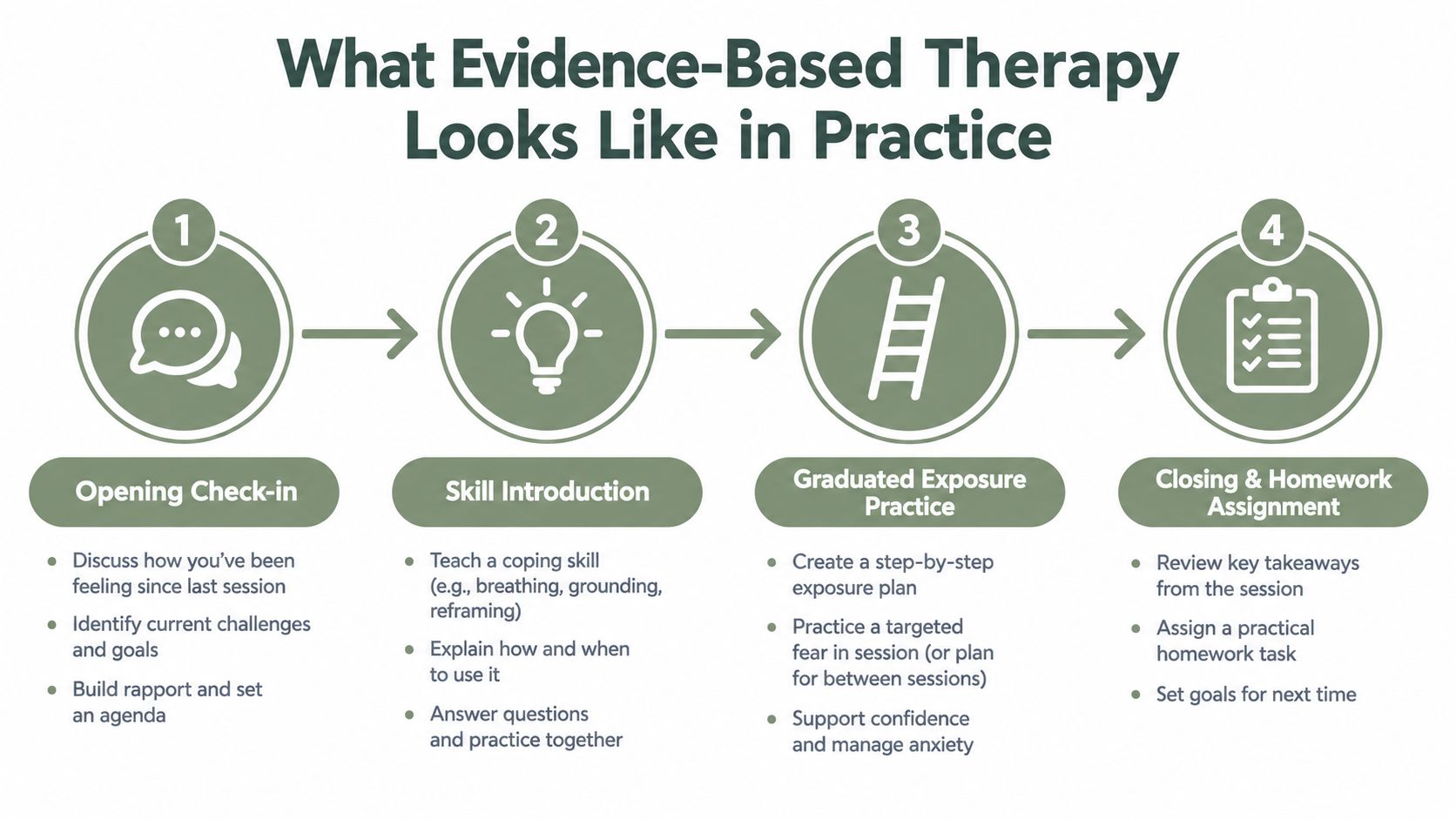 A four-step infographic illustrating the structured process of evidence-based therapy sessions from check-in to homework.