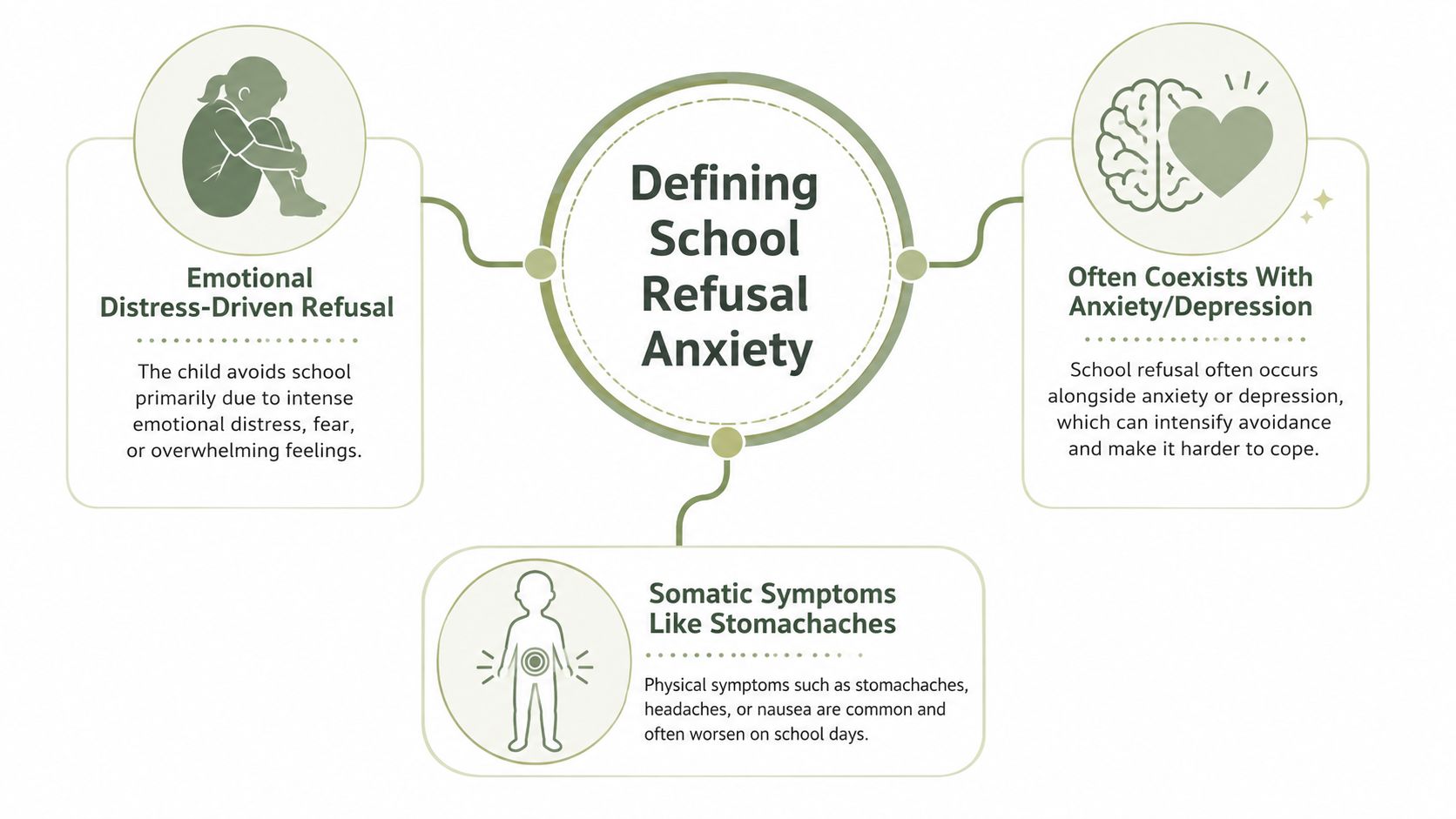 A diagram defining school refusal anxiety through emotional distress, coexisting mental health conditions, and somatic symptoms.