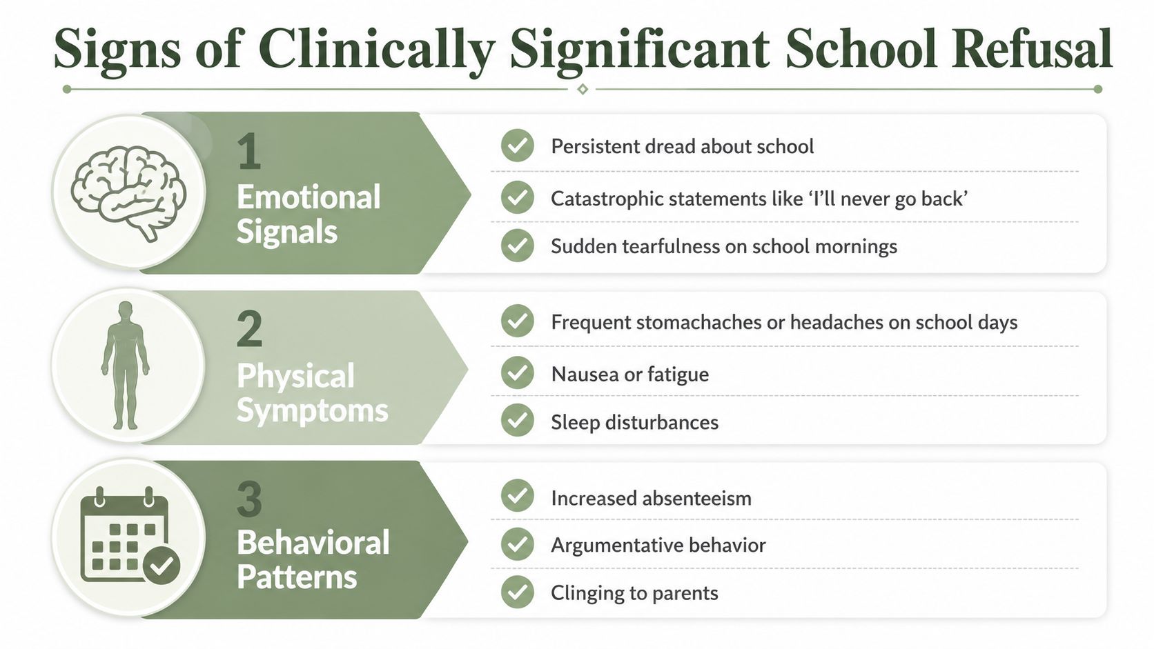 An infographic titled Signs of Clinically Significant School Refusal highlighting emotional, physical, and behavioral warning indicators.