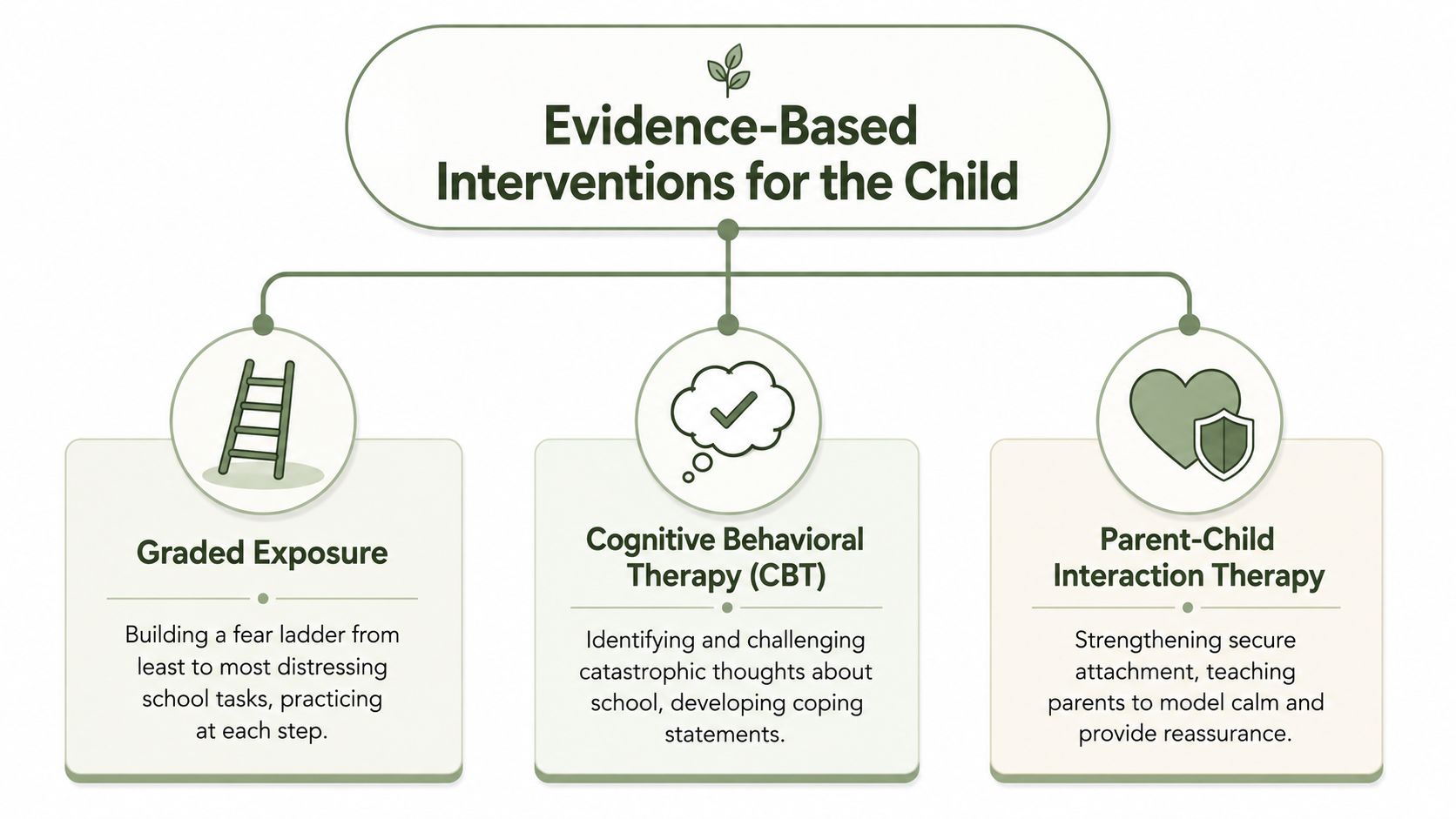 A diagram outlining three evidence-based interventions for children, including Graded Exposure, Cognitive Behavioral Therapy, and Parent-Child Interaction Therapy.