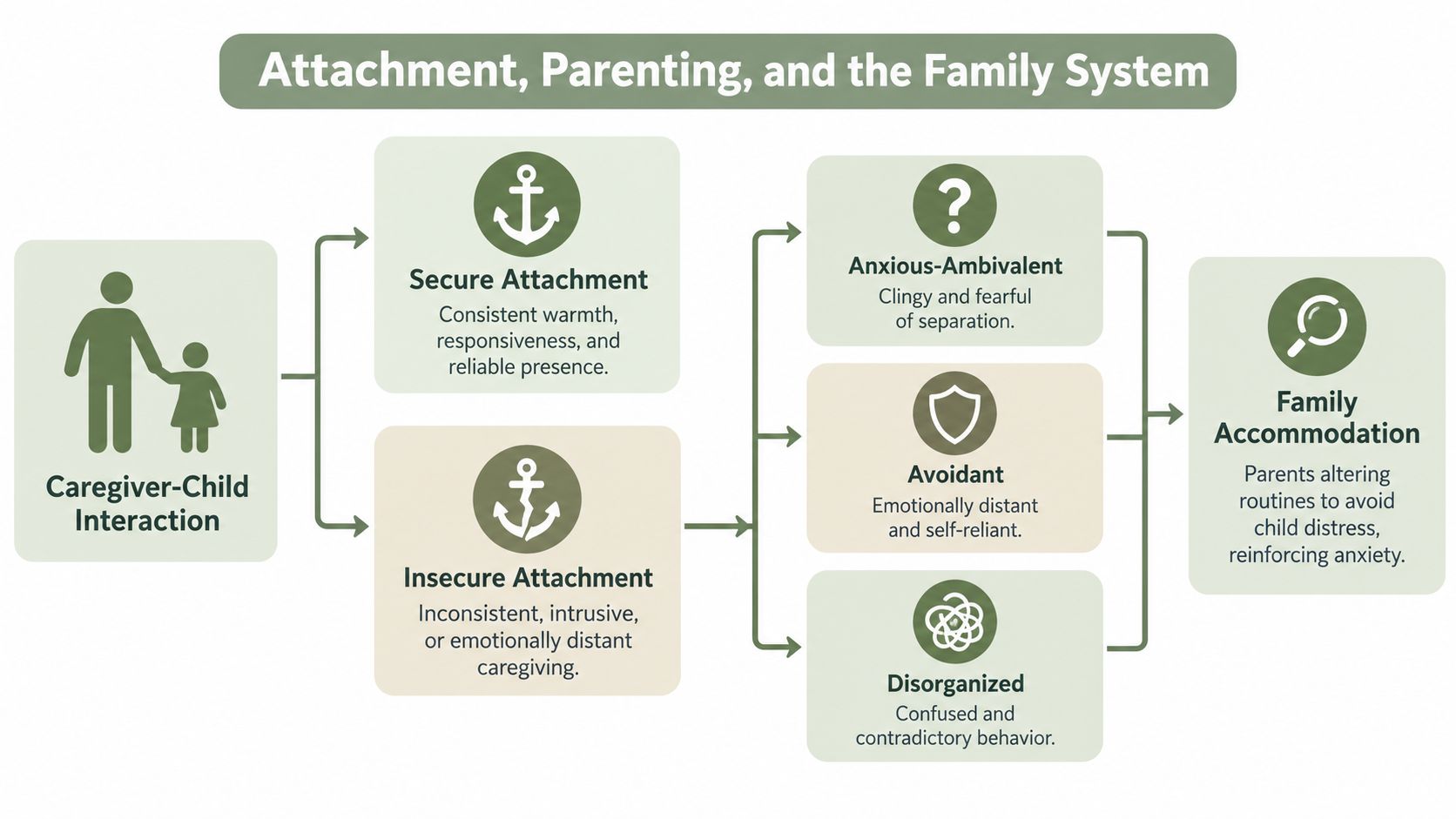 A flow chart illustrating how caregiver-child interactions and attachment styles can lead to family accommodation of anxiety.