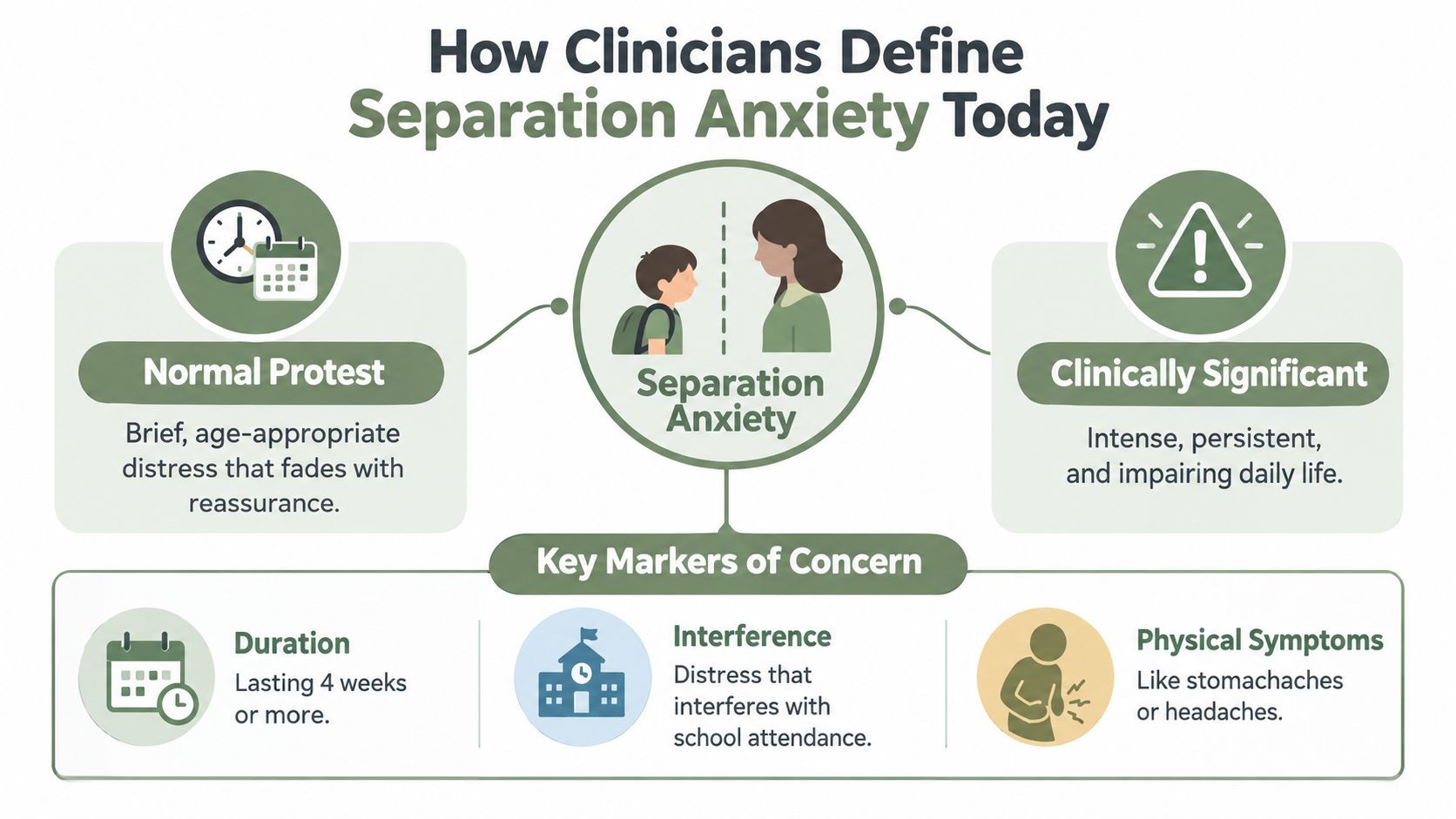 An infographic defining separation anxiety in children, contrasting normal protest with clinically significant concerns and key markers.