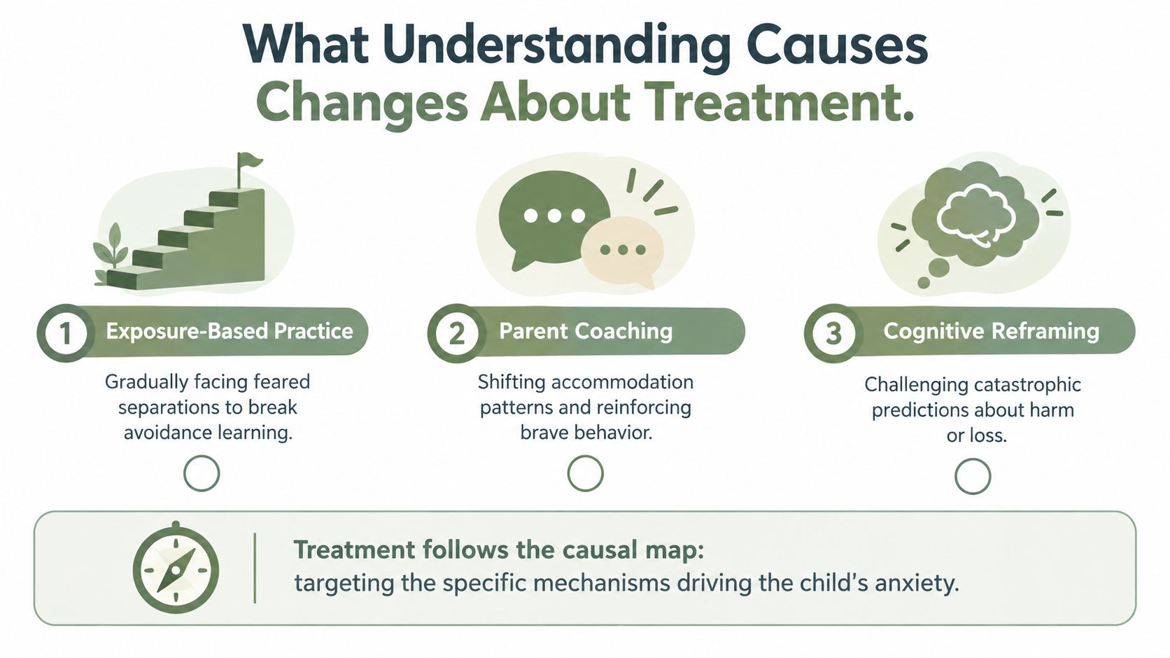 A diagram illustrating three treatment strategies for childhood separation anxiety: exposure-based practice, parent coaching, and cognitive reframing.