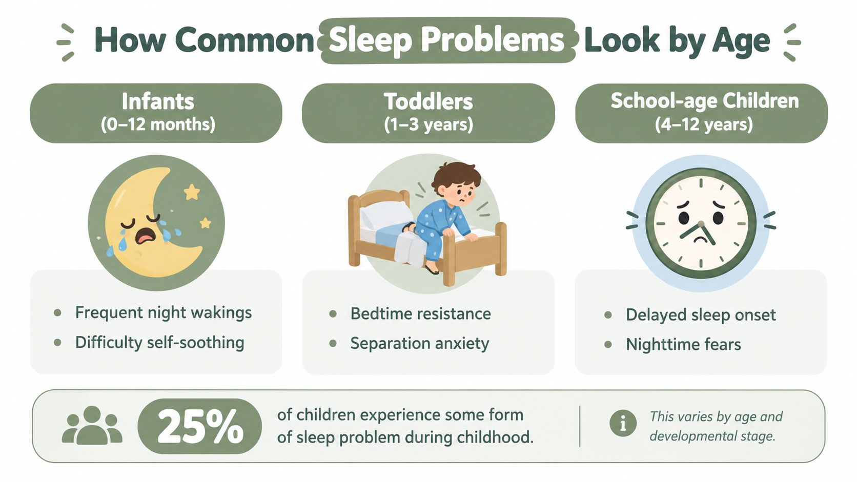 An infographic showing common sleep problems in children broken down by age groups from infancy to school age.