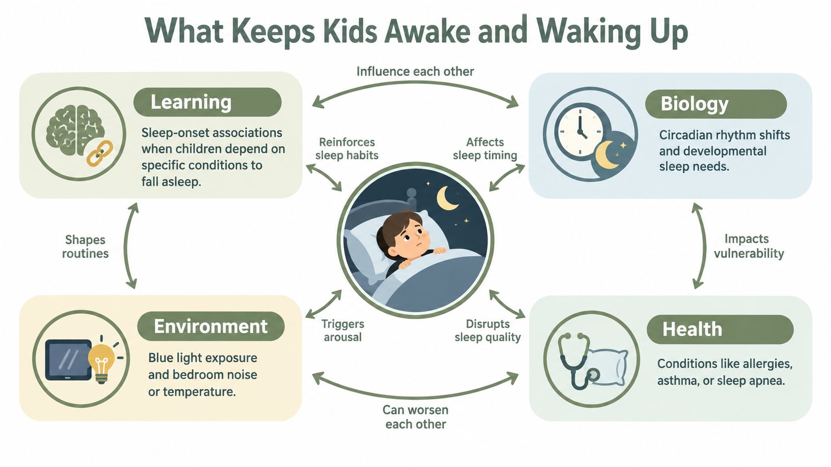 An infographic showing four key factors, Learning, Biology, Environment, and Health, that cause sleep problems in children.