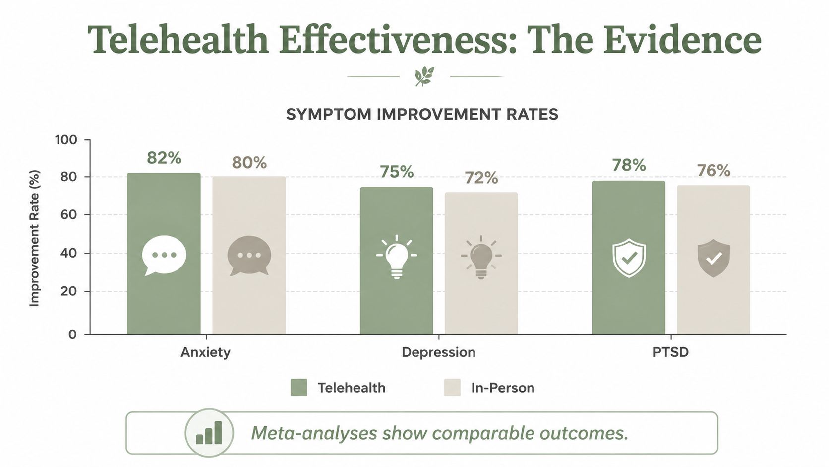 Bar chart comparing symptom improvement rates for telehealth and in-person therapy across anxiety, depression, and PTSD conditions.