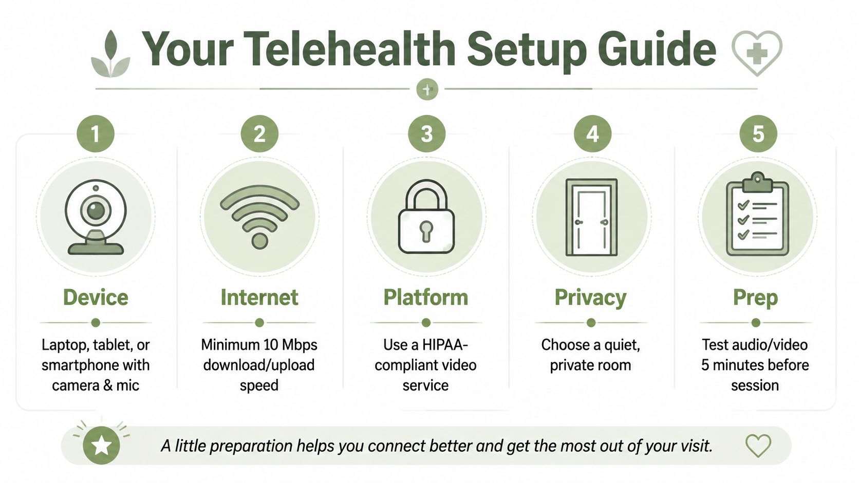 An infographic titled Your Telehealth Setup Guide showing five numbered steps for preparing for a virtual medical visit.