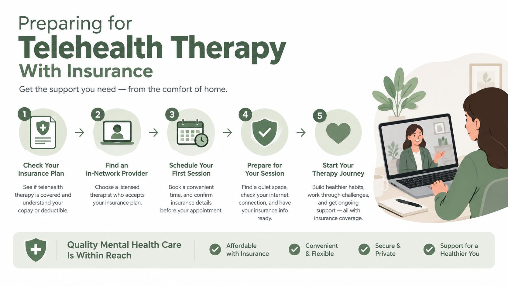 A five-step infographic showing how to prepare for telehealth therapy using health insurance coverage from home.