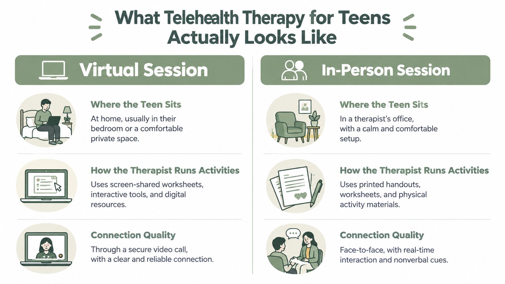 A comparison chart showing the differences and similarities between virtual telehealth therapy sessions and in-person therapy for teens.