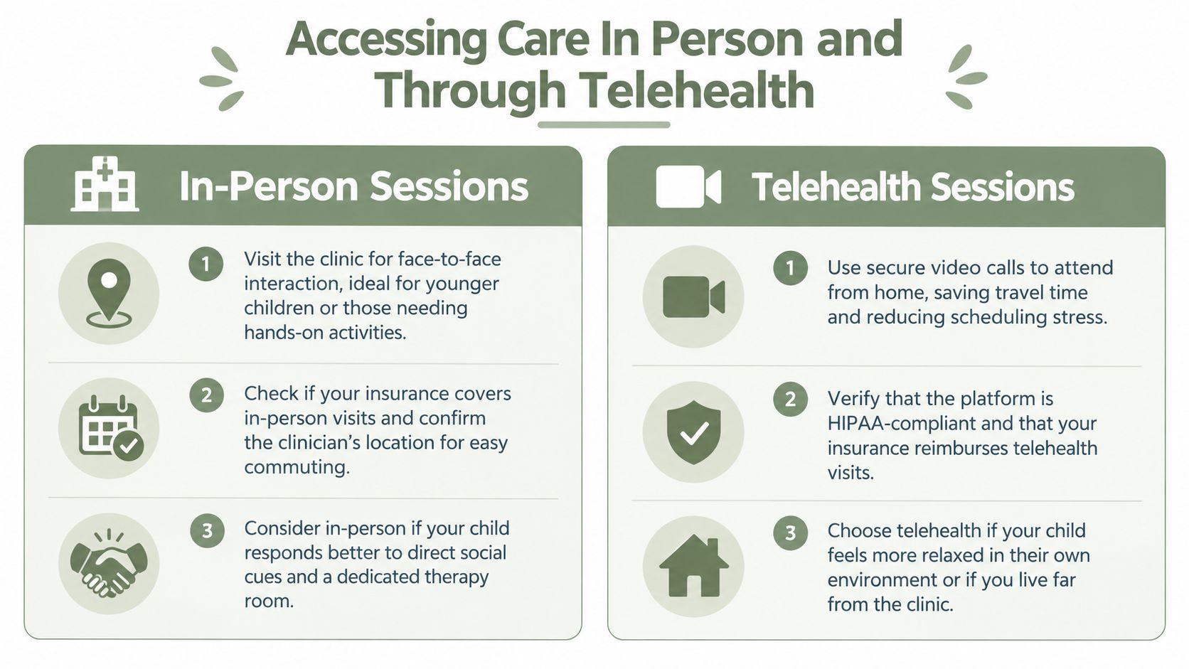 A comparison chart outlining the pros and considerations for in-person versus telehealth pediatric therapy sessions.
