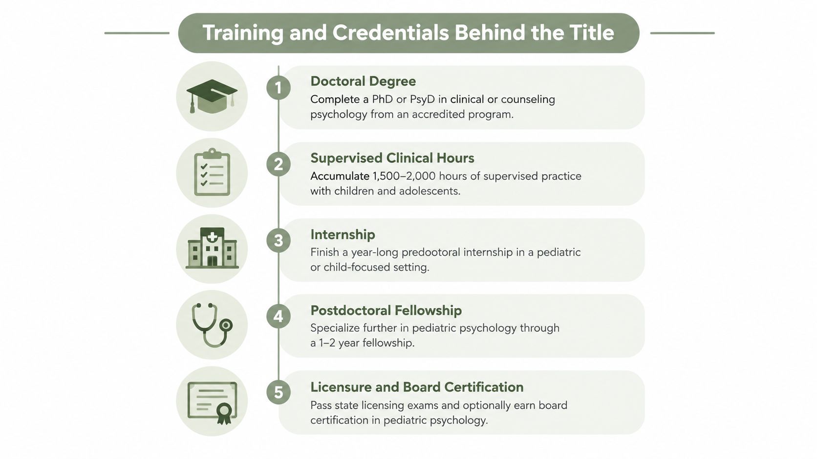 A flowchart showing the five steps of training and credentials required to become a pediatric psychologist.