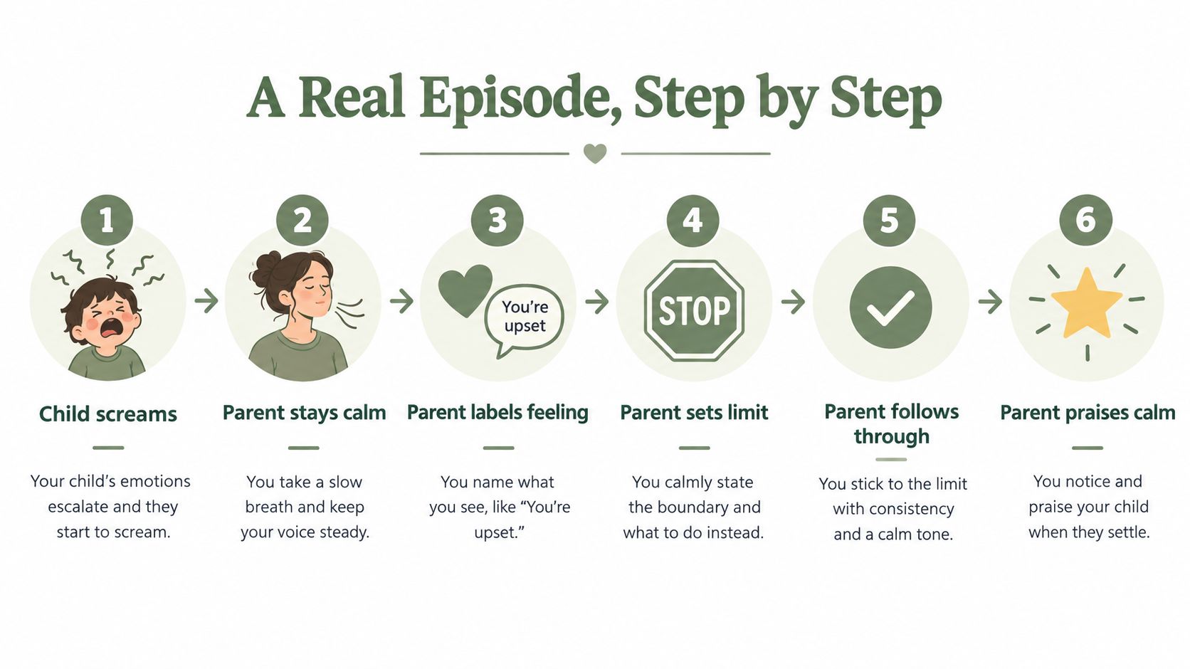 A six-step guide illustrating how parents can calmly manage a child's tantrum and provide emotional support.
