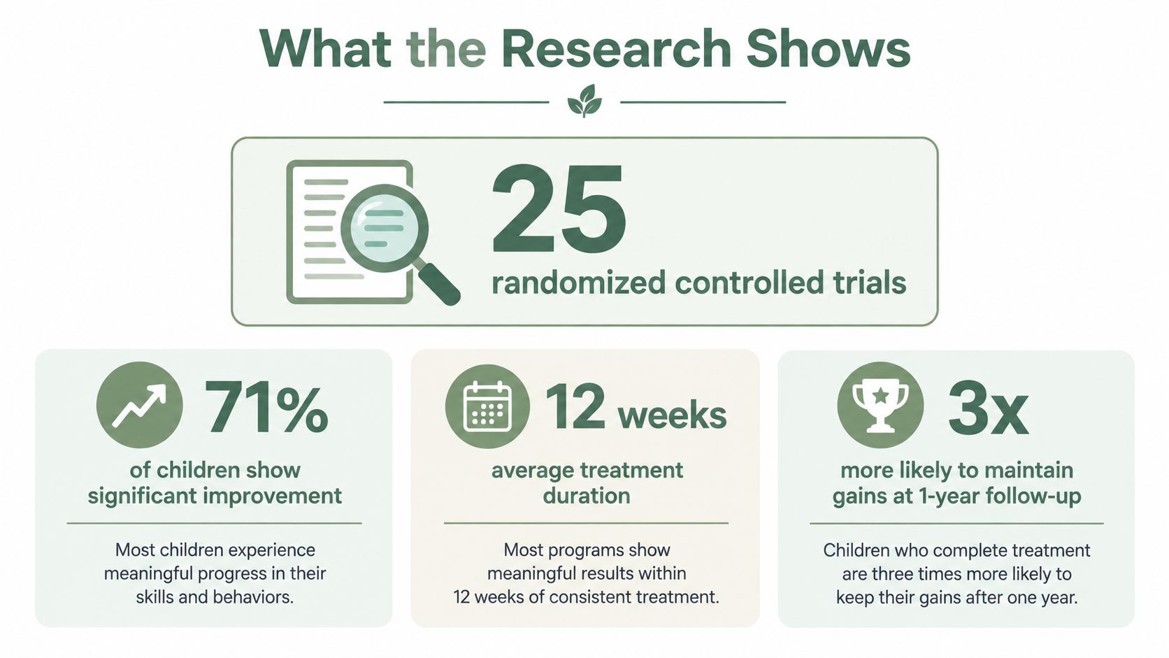 An infographic summarizing research findings for parent management training, highlighting effectiveness, duration, and long-term skill maintenance in children.